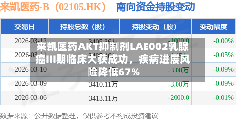 来凯医药AKT抑制剂LAE002乳腺癌III期临床大获成功，疾病进展风险降低67%-第3张图片