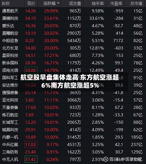 航空股早盘集体走高 东方航空涨超6%南方航空涨超5%