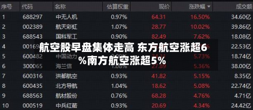 航空股早盘集体走高 东方航空涨超6%南方航空涨超5%-第2张图片