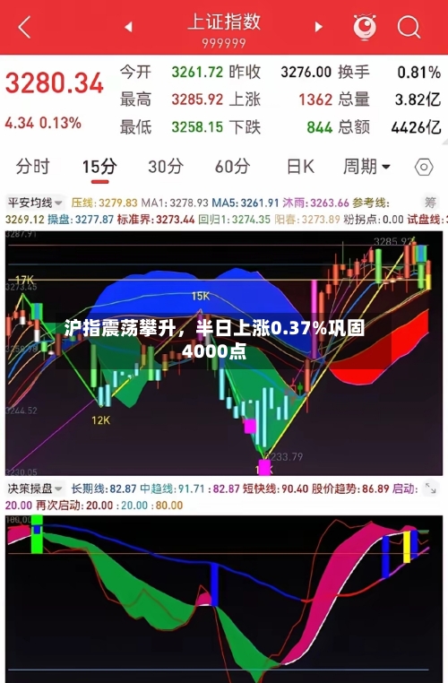沪指震荡攀升，半日上涨0.37%巩固4000点