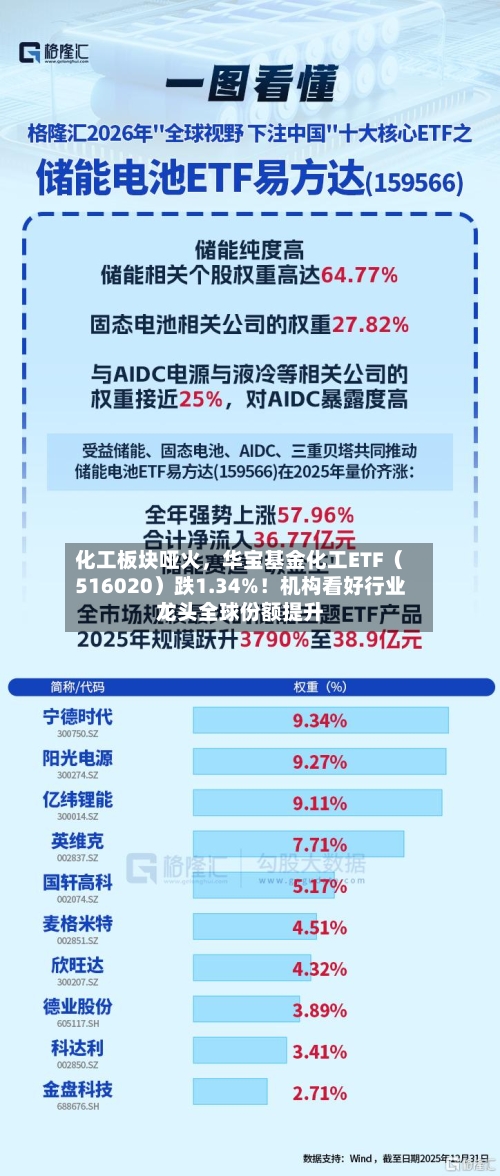 化工板块哑火，华宝基金化工ETF（516020）跌1.34%！机构看好行业龙头全球份额提升-第3张图片