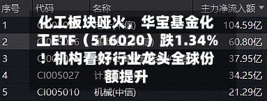 化工板块哑火，华宝基金化工ETF（516020）跌1.34%！机构看好行业龙头全球份额提升