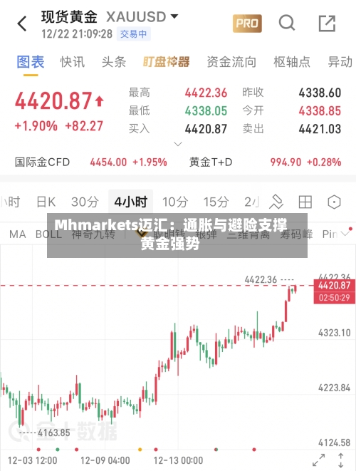 Mhmarkets迈汇：通胀与避险支撑黄金强势