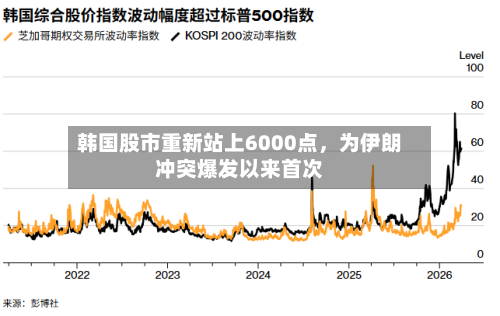 韩国股市重新站上6000点，为伊朗冲突爆发以来首次-第2张图片