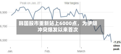 韩国股市重新站上6000点，为伊朗冲突爆发以来首次