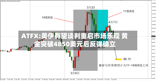 ATFX:美伊有望谈判重启市场乐观 黄金突破4850美元后反弹确立-第3张图片
