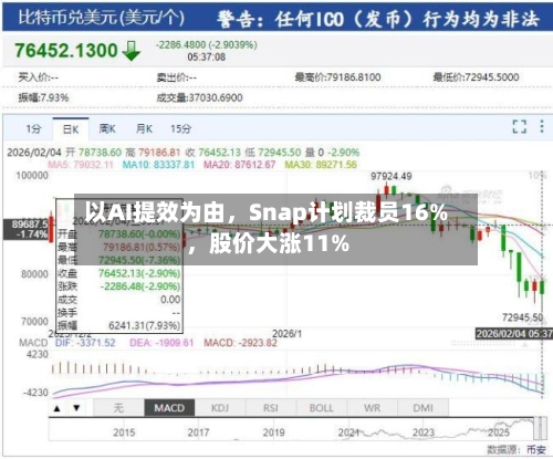 以AI提效为由，Snap计划裁员16%，股价大涨11%