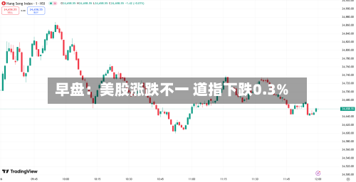 早盘：美股涨跌不一 道指下跌0.3%