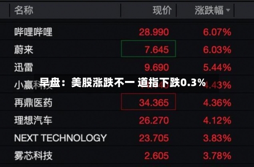 早盘：美股涨跌不一 道指下跌0.3%-第3张图片