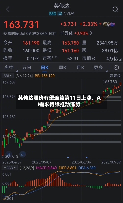 英伟达股价有望连续第11日上涨，AI需求持续推动涨势