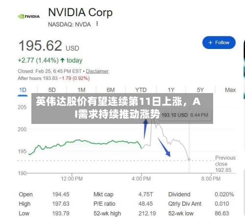 英伟达股价有望连续第11日上涨	，AI需求持续推动涨势-第2张图片