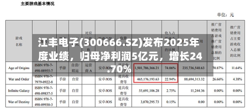 江丰电子(300666.SZ)发布2025年度业绩，归母净利润5亿元，增长24.70%