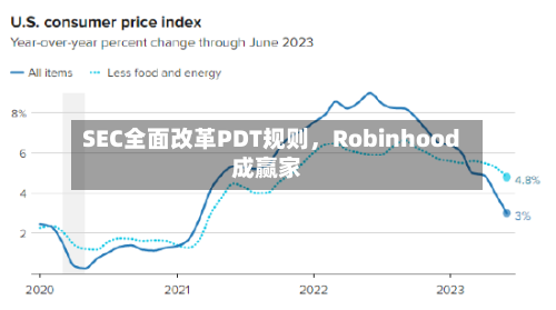 SEC全面改革PDT规则，Robinhood成赢家-第3张图片