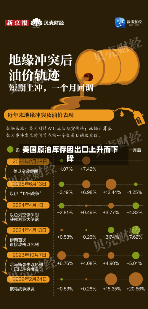 美国原油库存因出口上升而下降