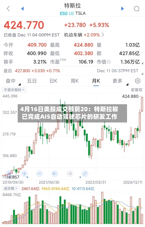4月16日美股成交额前20：特斯拉称已完成AI5自动驾驶芯片的研发工作