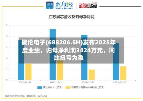 概伦电子(688206.SH)发布2025年度业绩，归母净利润3424万元，同比扭亏为盈