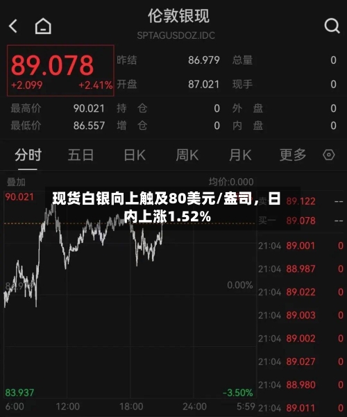 现货白银向上触及80美元/盎司，日内上涨1.52%