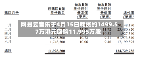 网易云音乐于4月15日耗资约1499.57万港元回购11.995万股