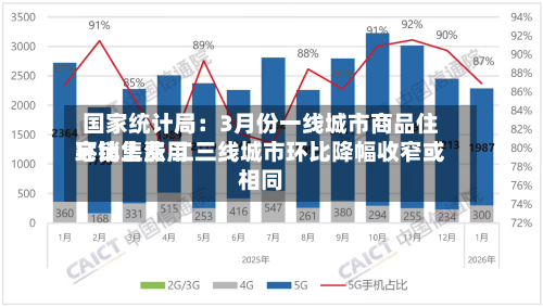 国家统计局：3月份一线城市商品住宅销售费用环比上涨 二三线城市环比降幅收窄或相同