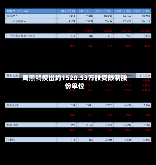 周黑鸭授出约1520.53万股受限制股份单位