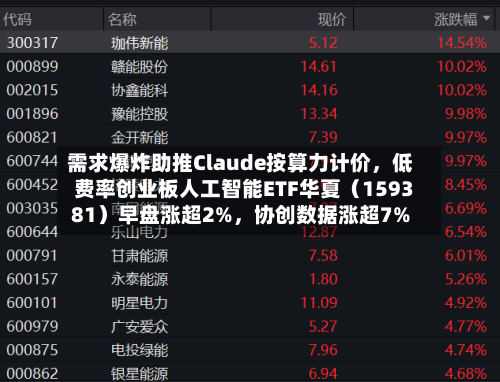 需求爆炸助推Claude按算力计价，低费率创业板人工智能ETF华夏（159381）早盘涨超2%，协创数据涨超7%