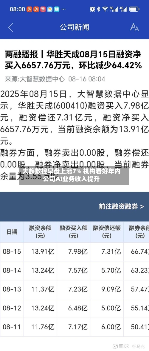 大族数控早盘上涨7% 机构看好年内公司AI业务收入提升