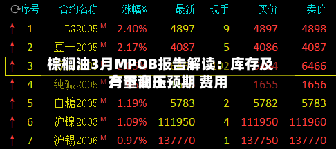 棕榈油3月MPOB报告解读：库存及产量高于预期 费用有下调压