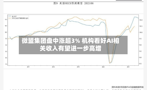微盟集团盘中涨超3% 机构看好AI相关收入有望进一步高增-第3张图片