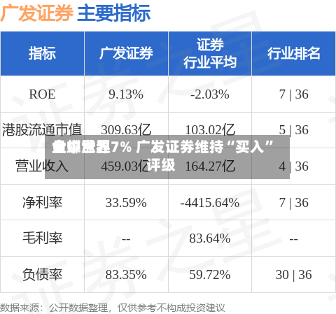 金蝶世界盘中涨超7% 广发证券维持“买入”评级
