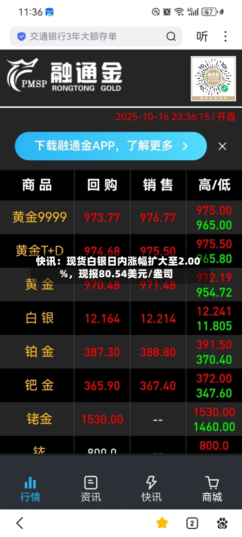 快讯：现货白银日内涨幅扩大至2.00%	，现报80.54美元/盎司-第2张图片