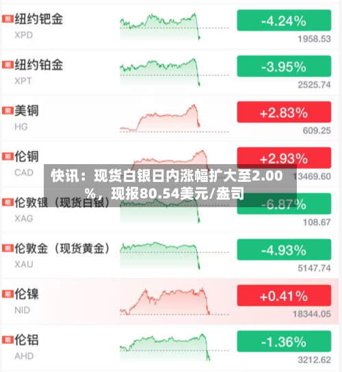 快讯：现货白银日内涨幅扩大至2.00%，现报80.54美元/盎司