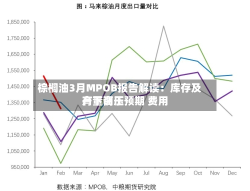 棕榈油3月MPOB报告解读：库存及产量高于预期 费用有下调压