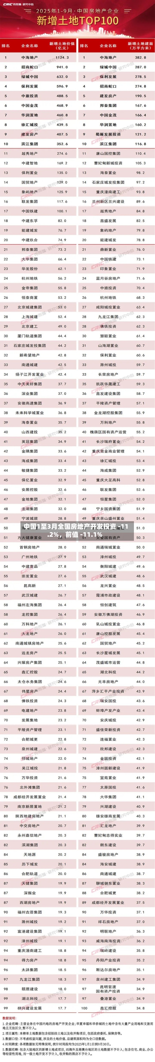 中国1至3月全国房地产开发投资 -11.2%，前值 -11.1%
