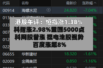 港股午评：恒指涨1.38% 科指涨2.98%重回5000点 科网股普涨 锂电池股强势 百度涨超8%