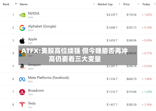 ATFX:美股高位续强 但今晚能否再冲高仍要看三大变量