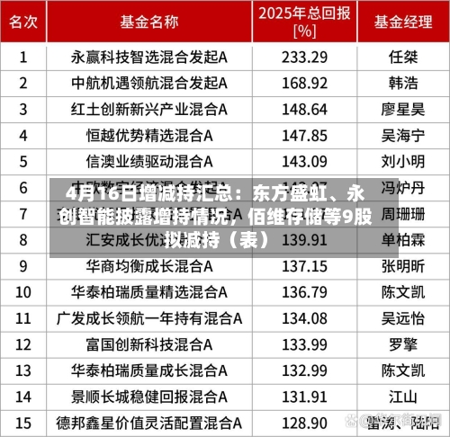4月16日增减持汇总：东方盛虹、永创智能披露增持情况，佰维存储等9股拟减持（表）