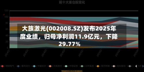 大族激光(002008.SZ)发布2025年度业绩，归母净利润11.9亿元	，下降29.77%-第2张图片