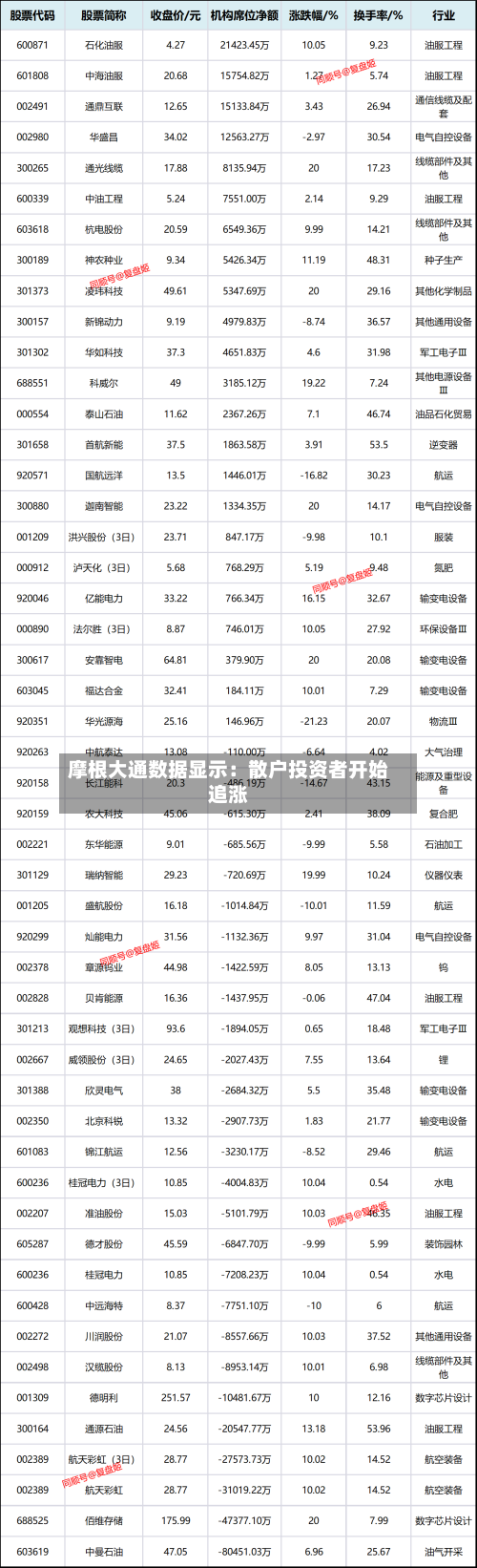 摩根大通数据显示：散户投资者开始追涨