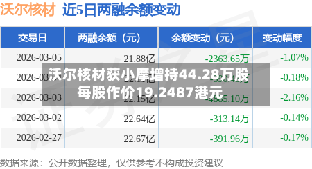 沃尔核材获小摩增持44.28万股 每股作价19.2487港元