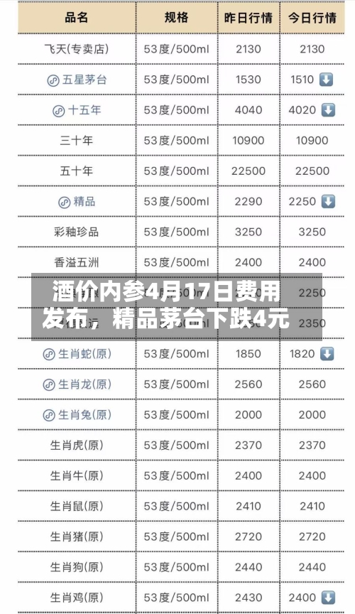 酒价内参4月17日费用发布	，精品茅台下跌4元-第2张图片