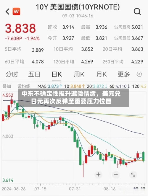 中东不确定性推升避险情绪，美元兑日元再次反弹至重要压力位置