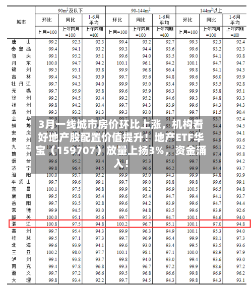 3月一线城市房价环比上涨，机构看好地产股配置价值提升！地产ETF华宝（159707）放量上扬3%，资金涌入！-第3张图片
