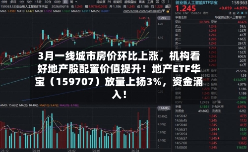3月一线城市房价环比上涨，机构看好地产股配置价值提升！地产ETF华宝（159707）放量上扬3%，资金涌入！