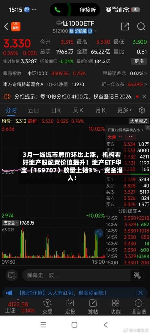 3月一线城市房价环比上涨，机构看好地产股配置价值提升！地产ETF华宝（159707）放量上扬3%	，资金涌入！-第2张图片