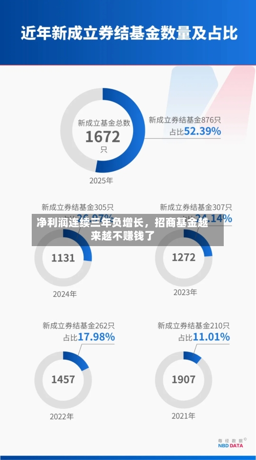 净利润连续三年负增长，招商基金越来越不赚钱了