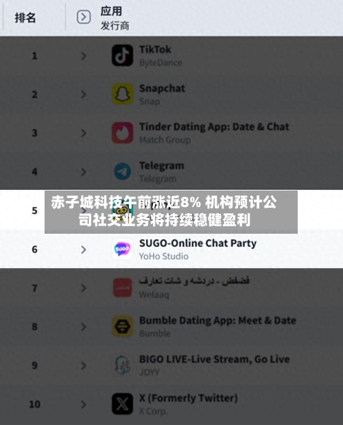 赤子城科技午前涨近8% 机构预计公司社交业务将持续稳健盈利