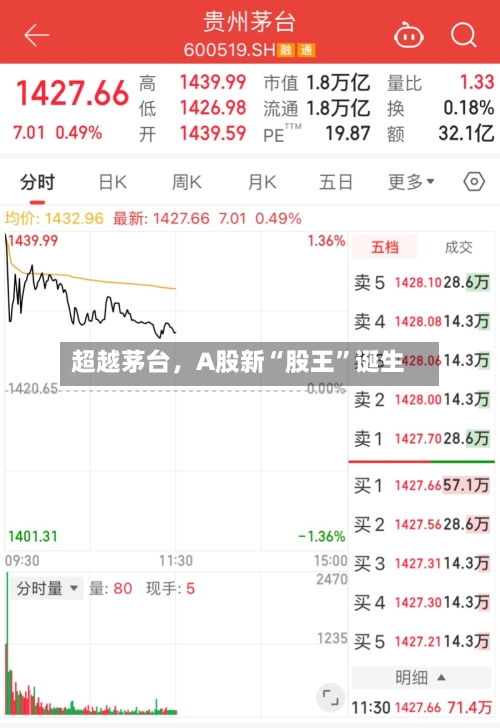 超越茅台	，A股新“股王	”诞生-第3张图片