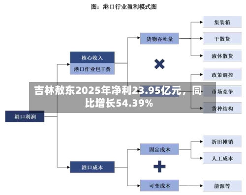 吉林敖东2025年净利23.95亿元，同比增长54.39%