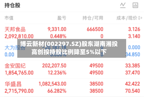 博云新材(002297.SZ)股东湖南湘投高创投持股比例降至5%以下