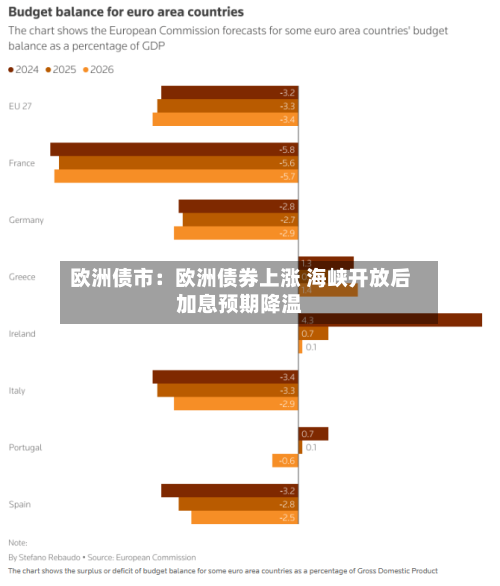 欧洲债市：欧洲债券上涨 海峡开放后加息预期降温